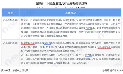2023年全球血液制品行業(yè)發(fā)展趨勢 特種免球蛋白引領新產品創(chuàng)新浪潮